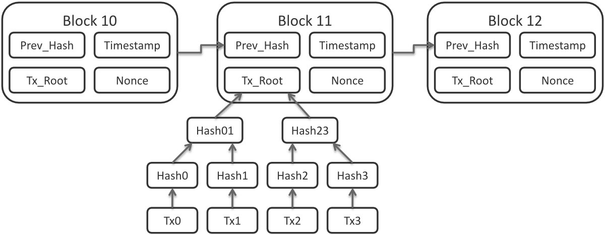 bitcoin block chain