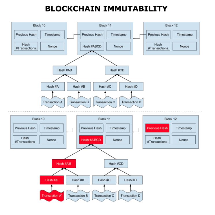 immutability block chain